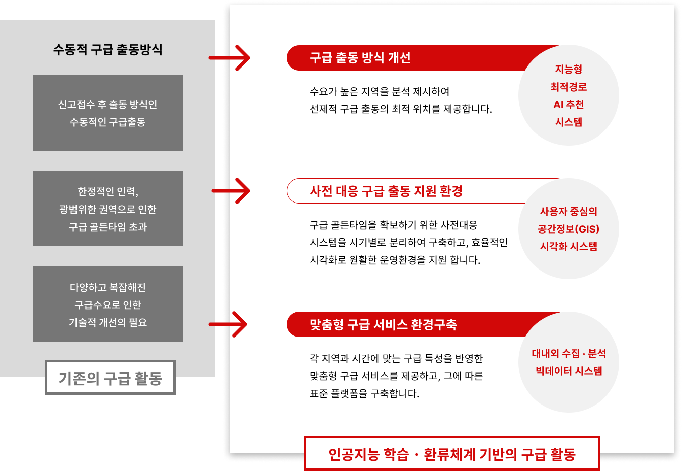 수동적 구급 출동 방식에서 사전 대응 구급 출동 으로 개선합니다.