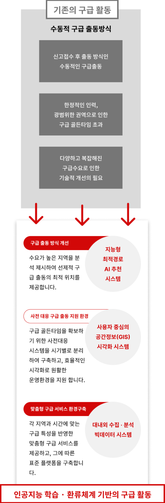 수동적 구급 출동 방식에서 사전 대응 구급 출동 으로 개선합니다.